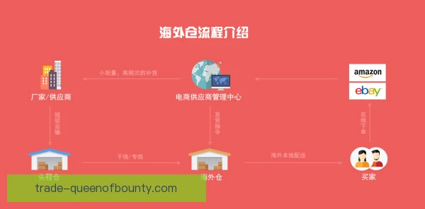 跨境电商成本控制有妙招，物流仓储税务协同降本